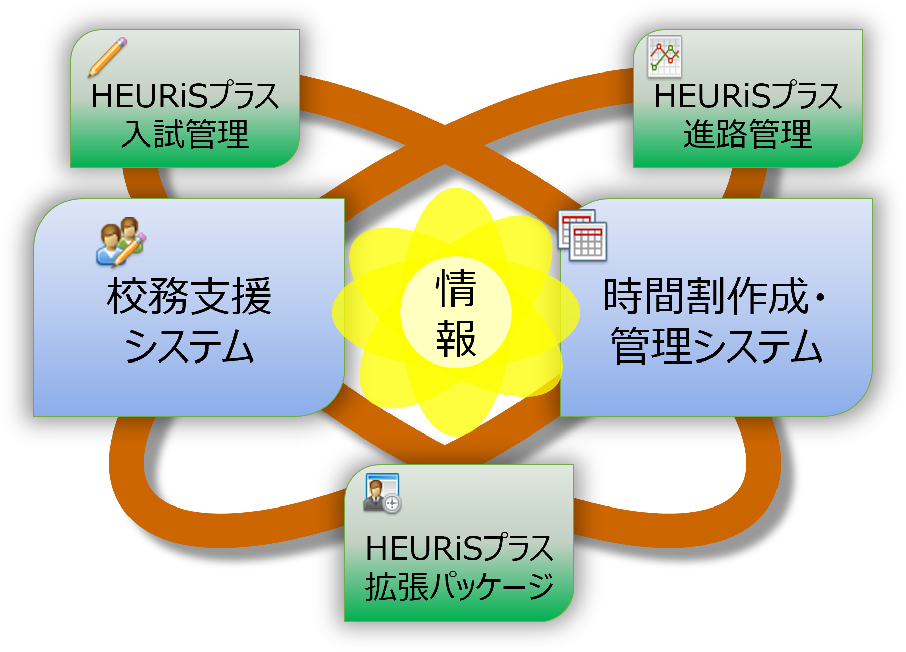 情報の一元管理