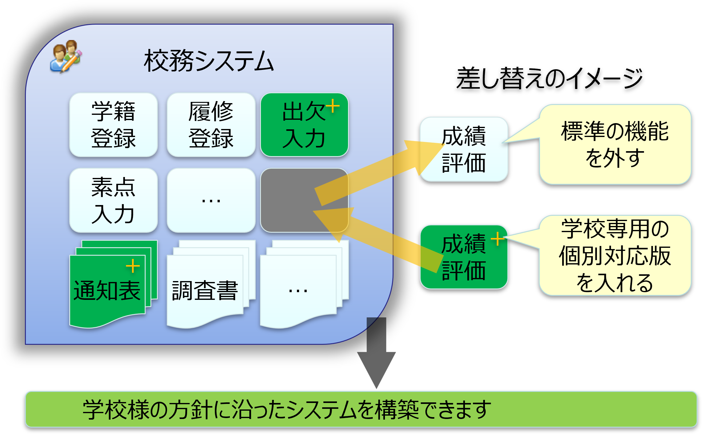 学校様にあわせて機能を切り替え・差し替え