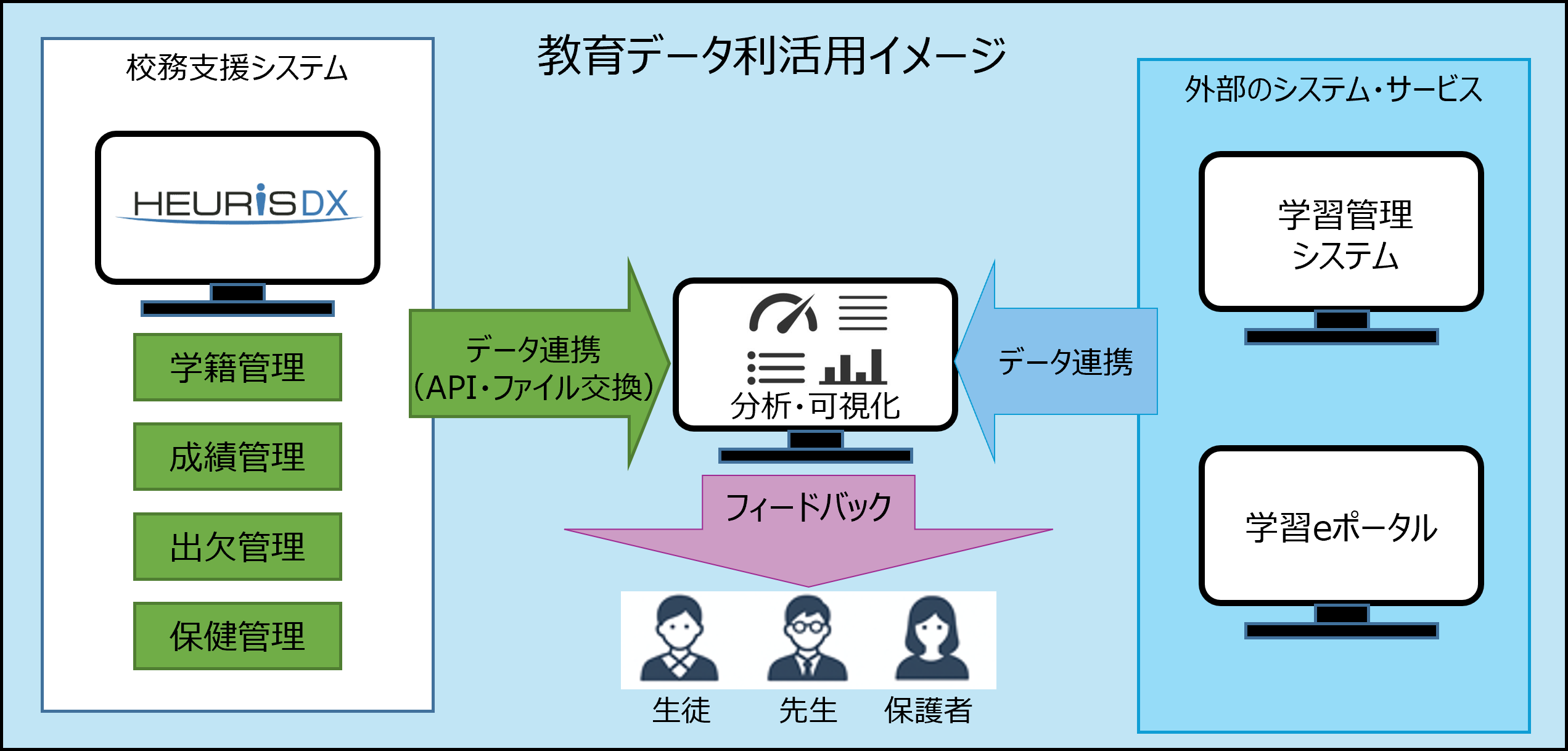 校務DXシステム - HEURiS と教育データ利活用
	成績管理,教員管理,履修管理,出欠管理,
	学籍管理,保健管理,入試管理,進路管理