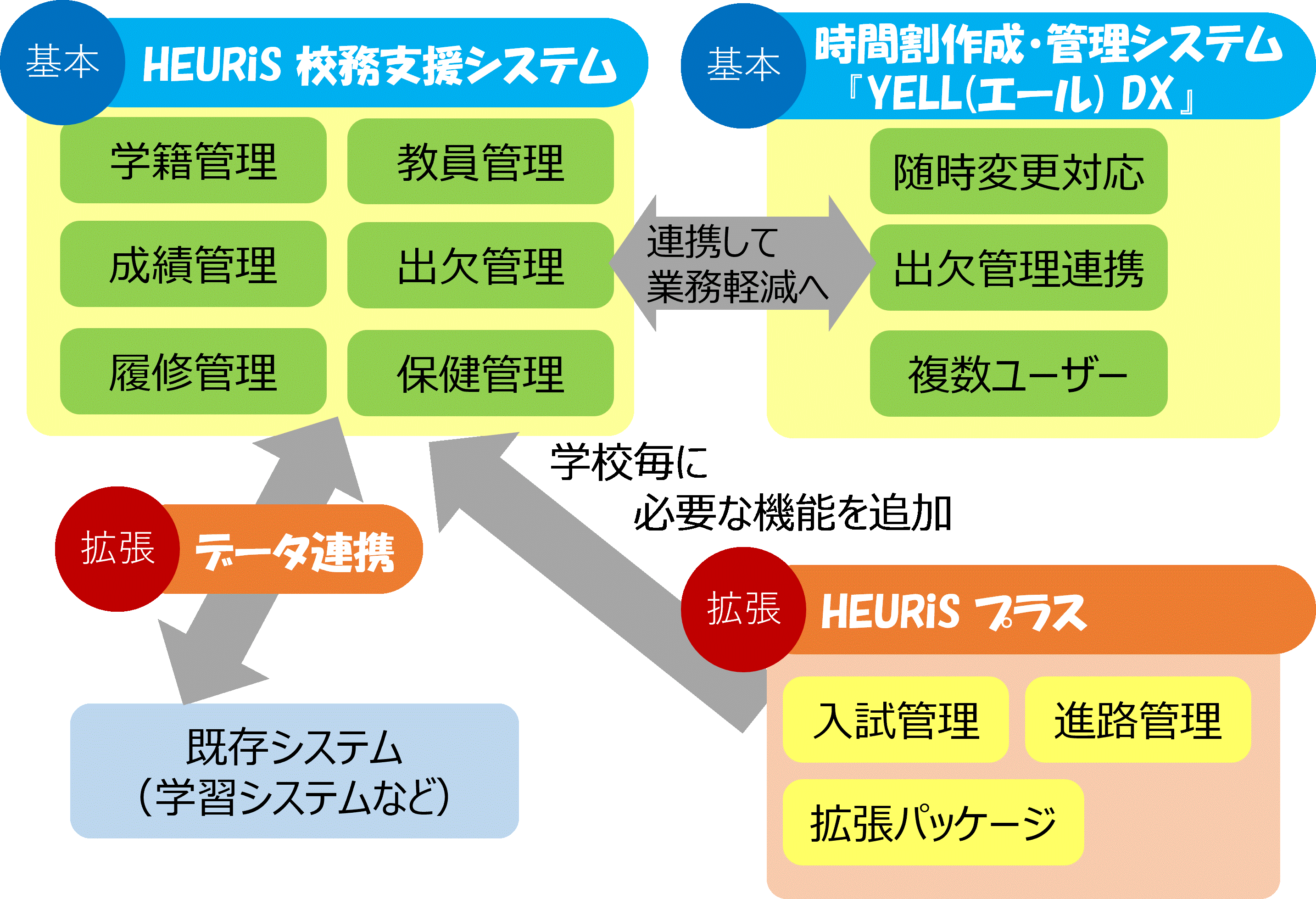 校務DXシステム - HEURiS の全体構成
　成績管理,教員管理,履修管理,出欠管理,
　学籍管理,保健管理,入試管理,進路管理